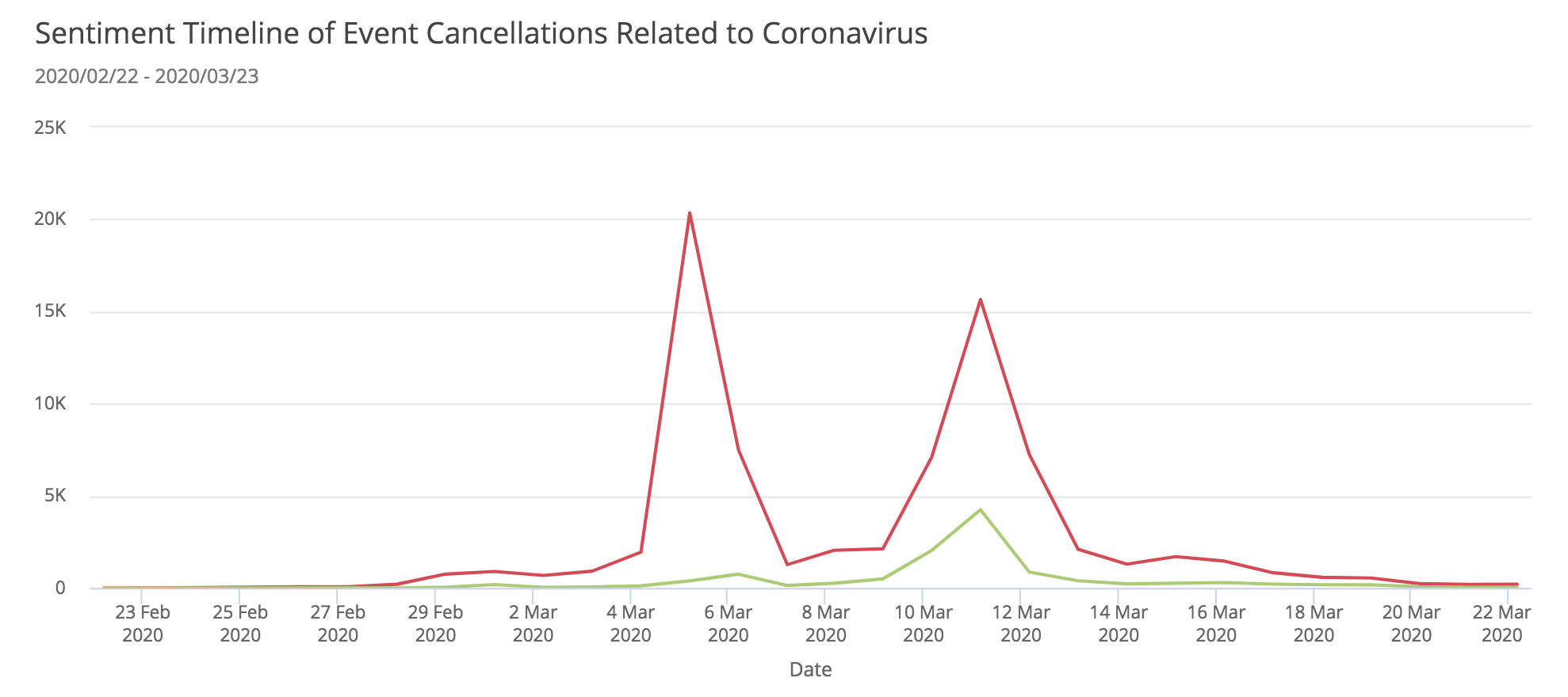 pr-crisis-coronavirus-sentiment-timeline-event-cancellations