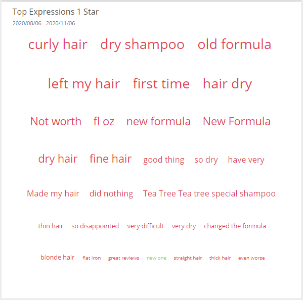 Wordcloud showing expression from 1-star reviews