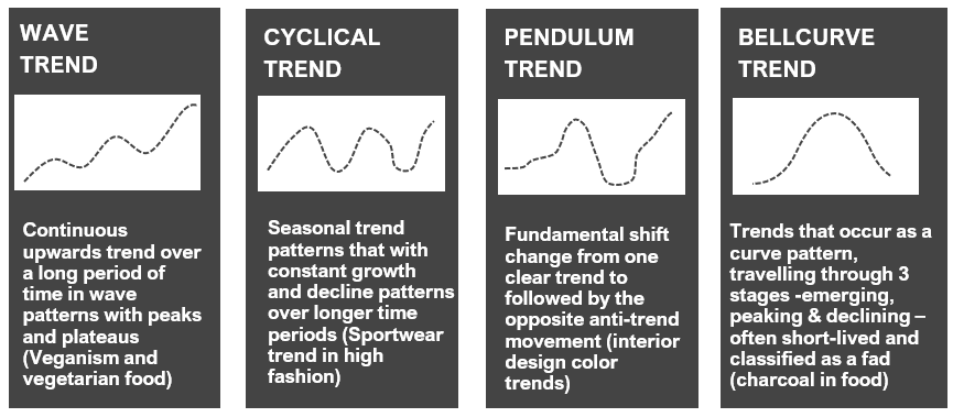 Social media trend detection - lifecycles